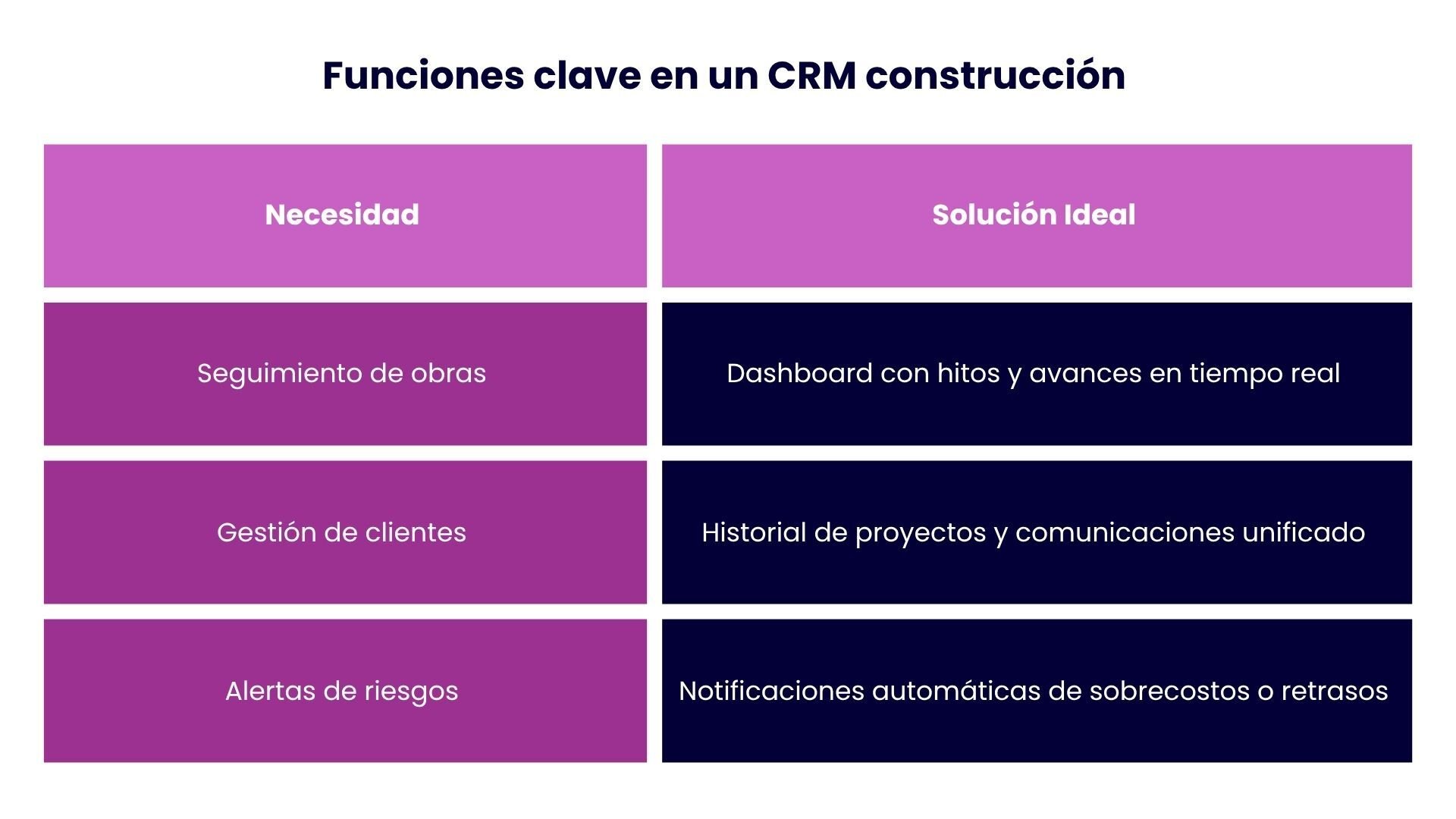 Funciones clave en un CRM de construcción