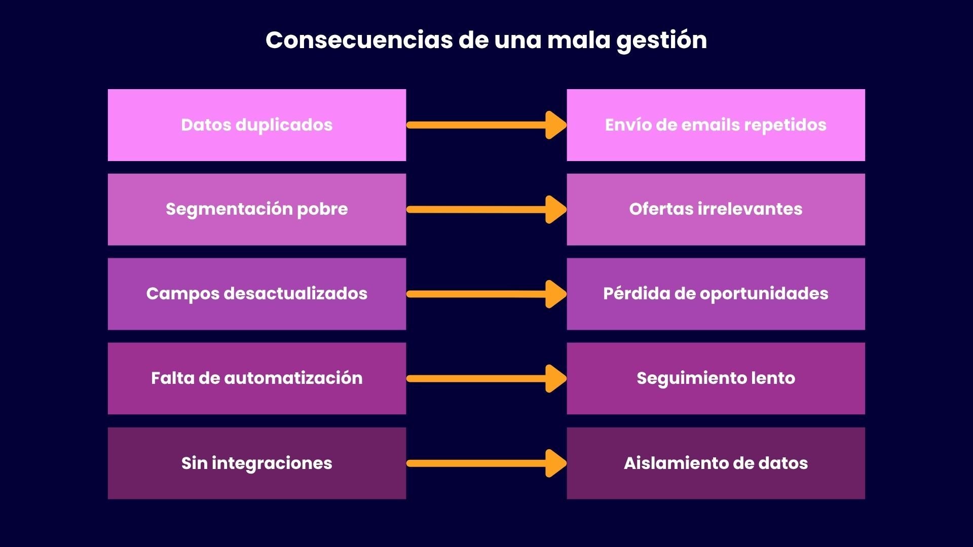 Consecuencias de una mala gestión de contactos en HubSpot