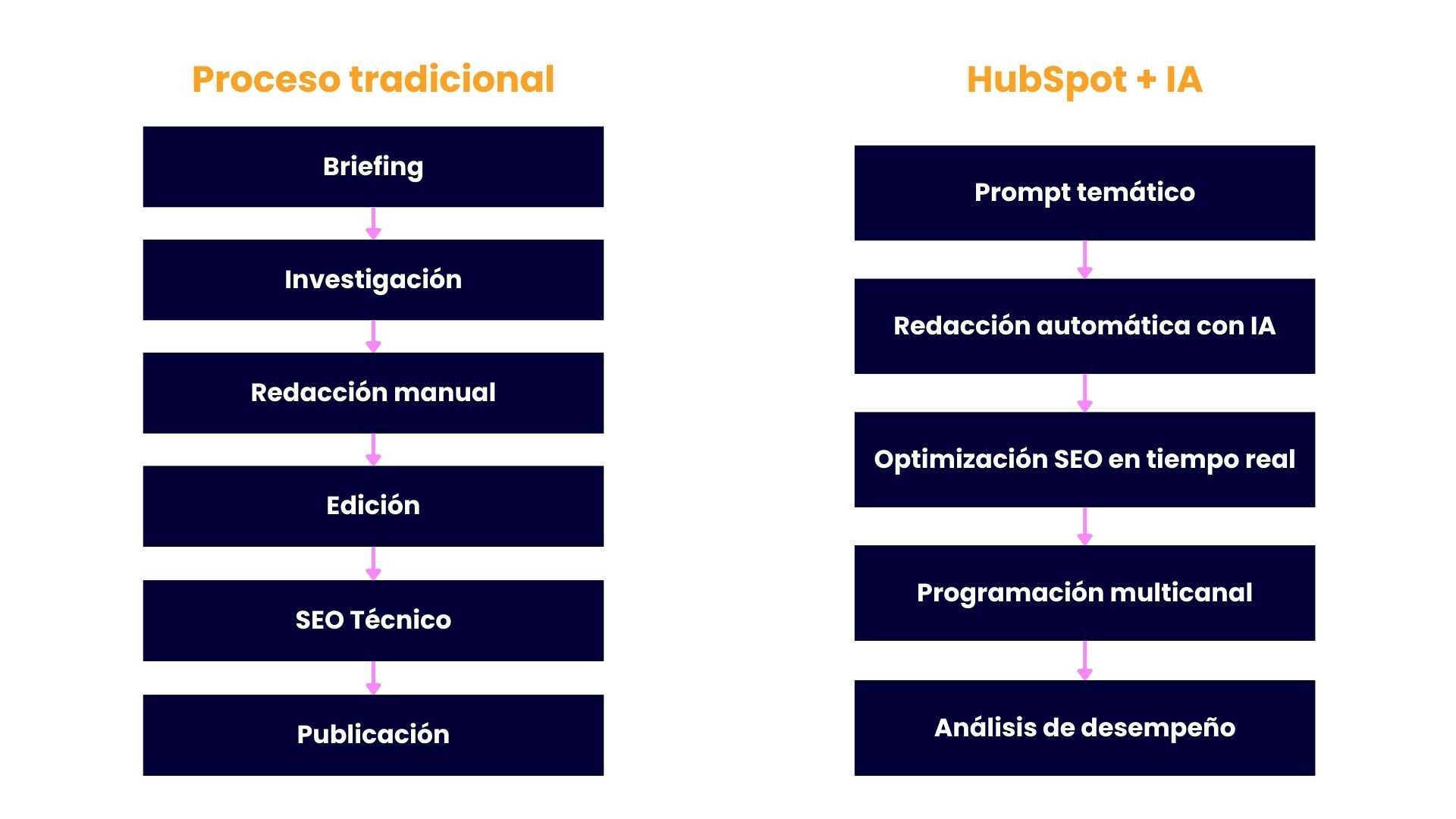 Revolución de HubSpot