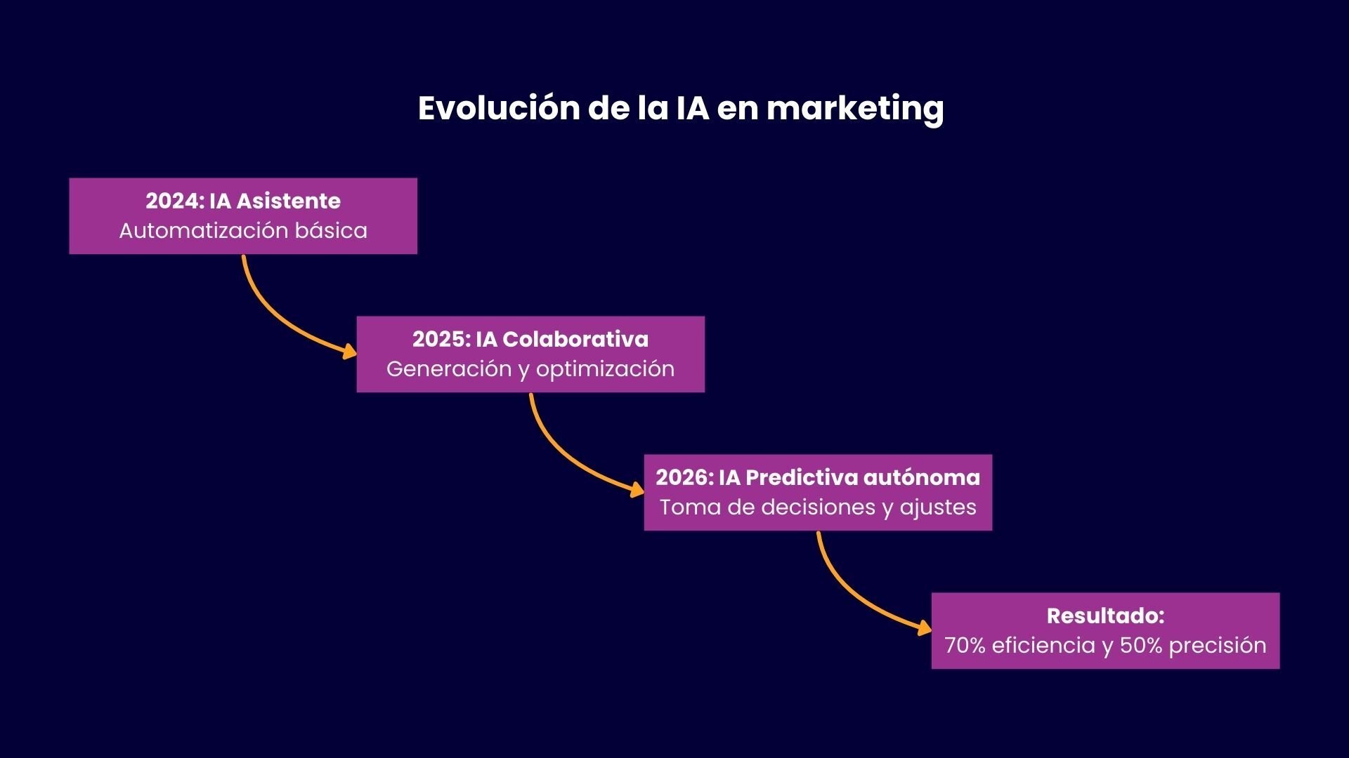 Evolución de la IA en marketing digital