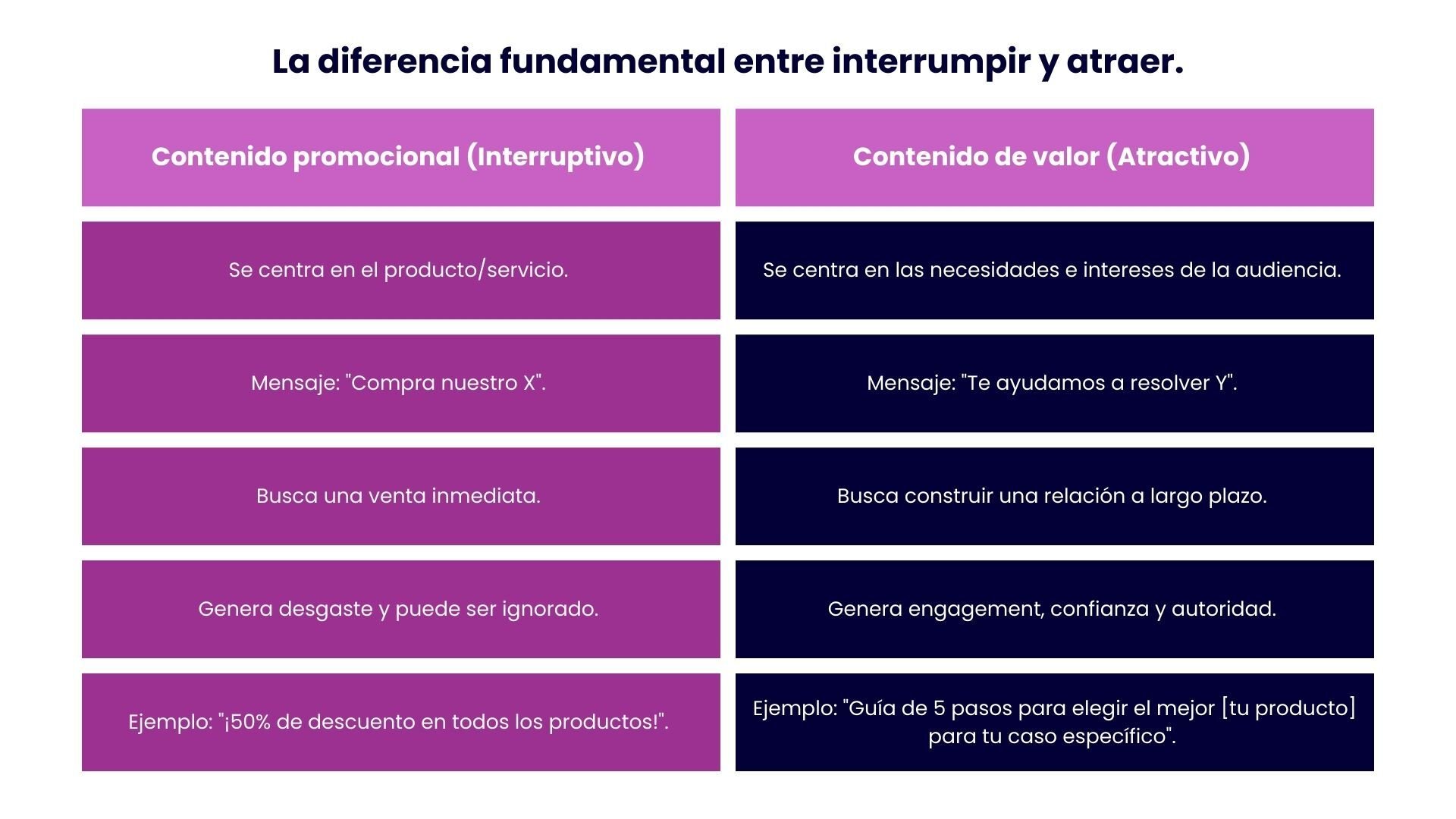 La diferencia fundamental entre interrumpir y atraer