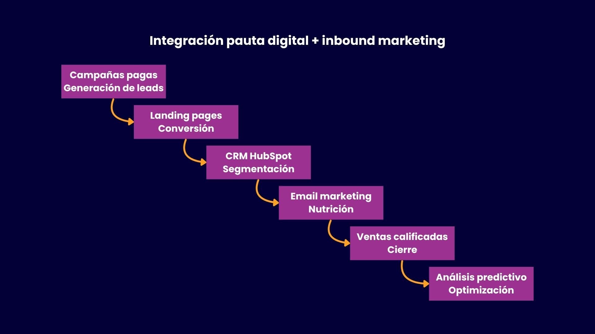 Integración pauta digital + inbound marketing
