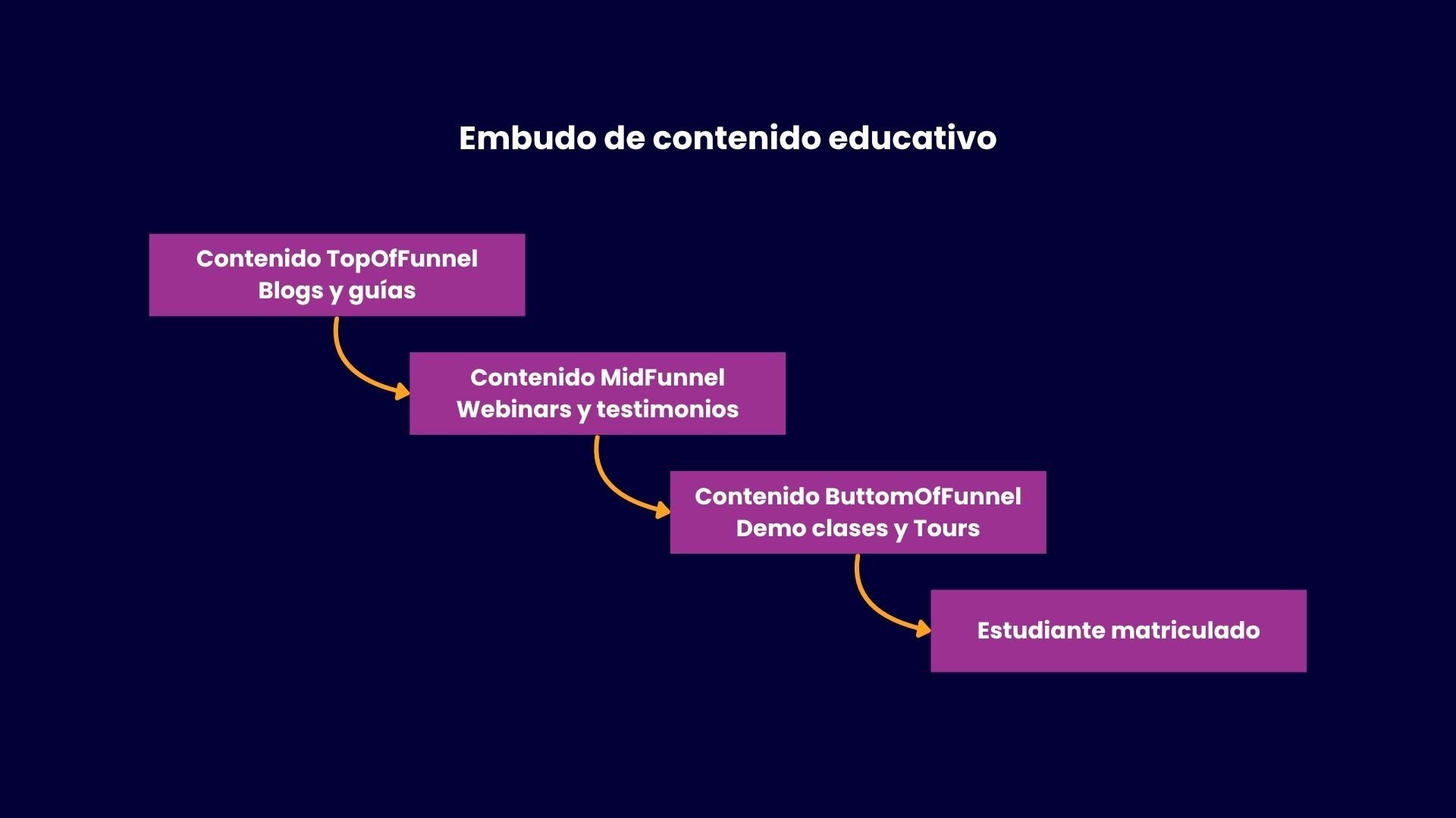 Embudo de contenido educativo