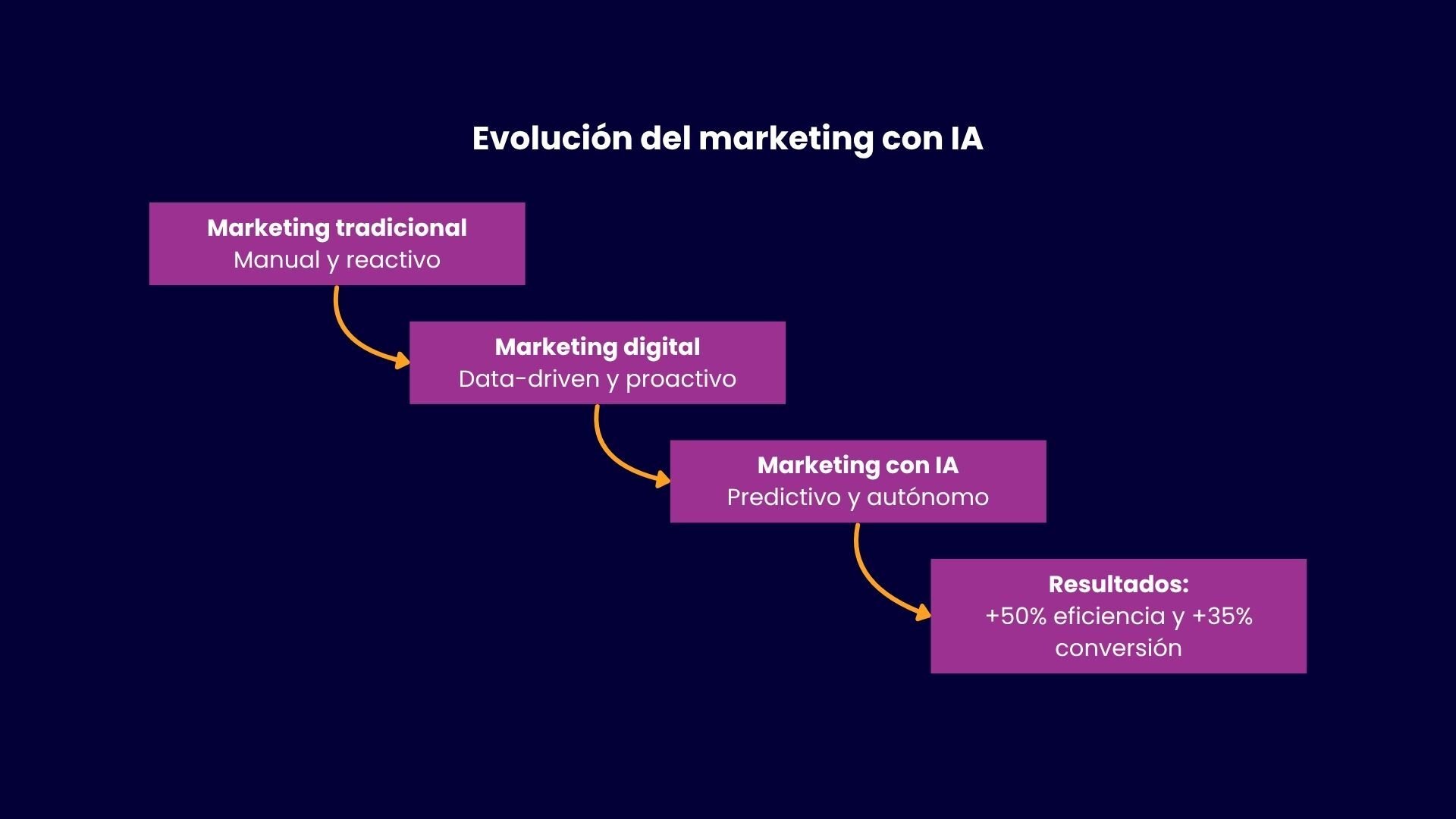 Evolución del marketing con IA