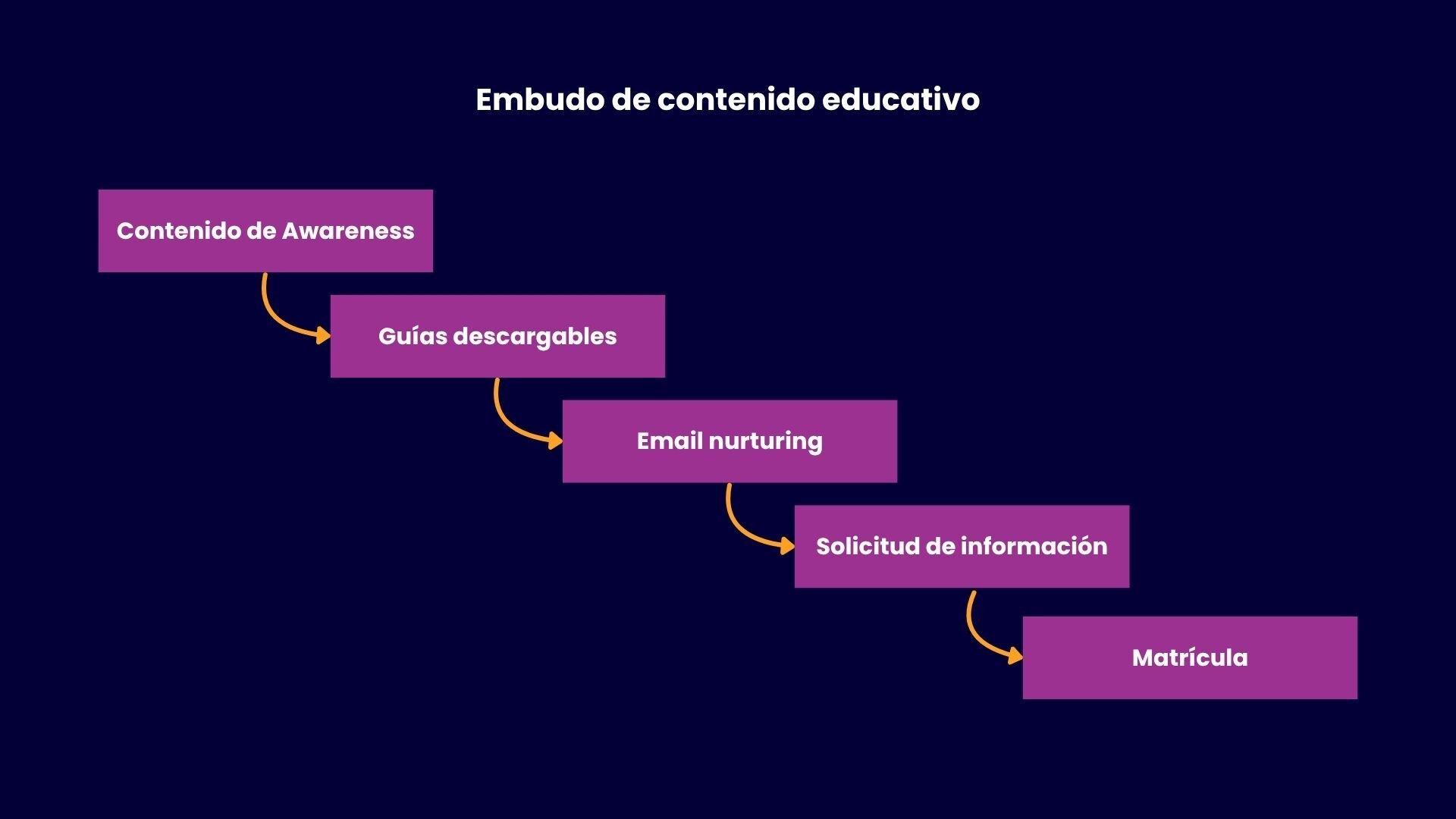 Embudo de contenido educativo