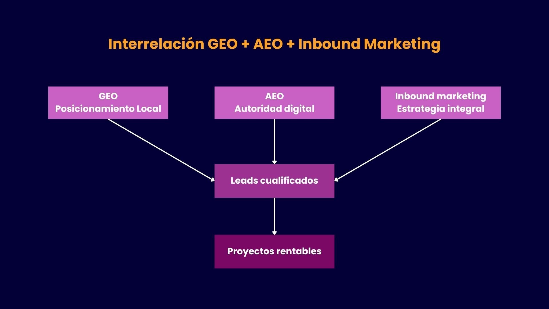 Interrelación GEO + AEO + Inbound marketing