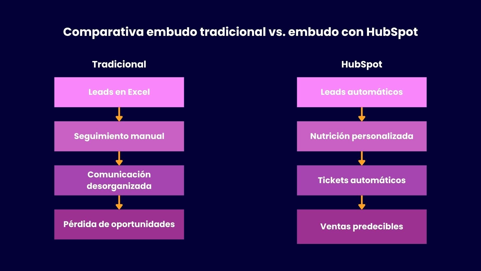 Comparativa embudo tradicional vs embudo de HubSpot
