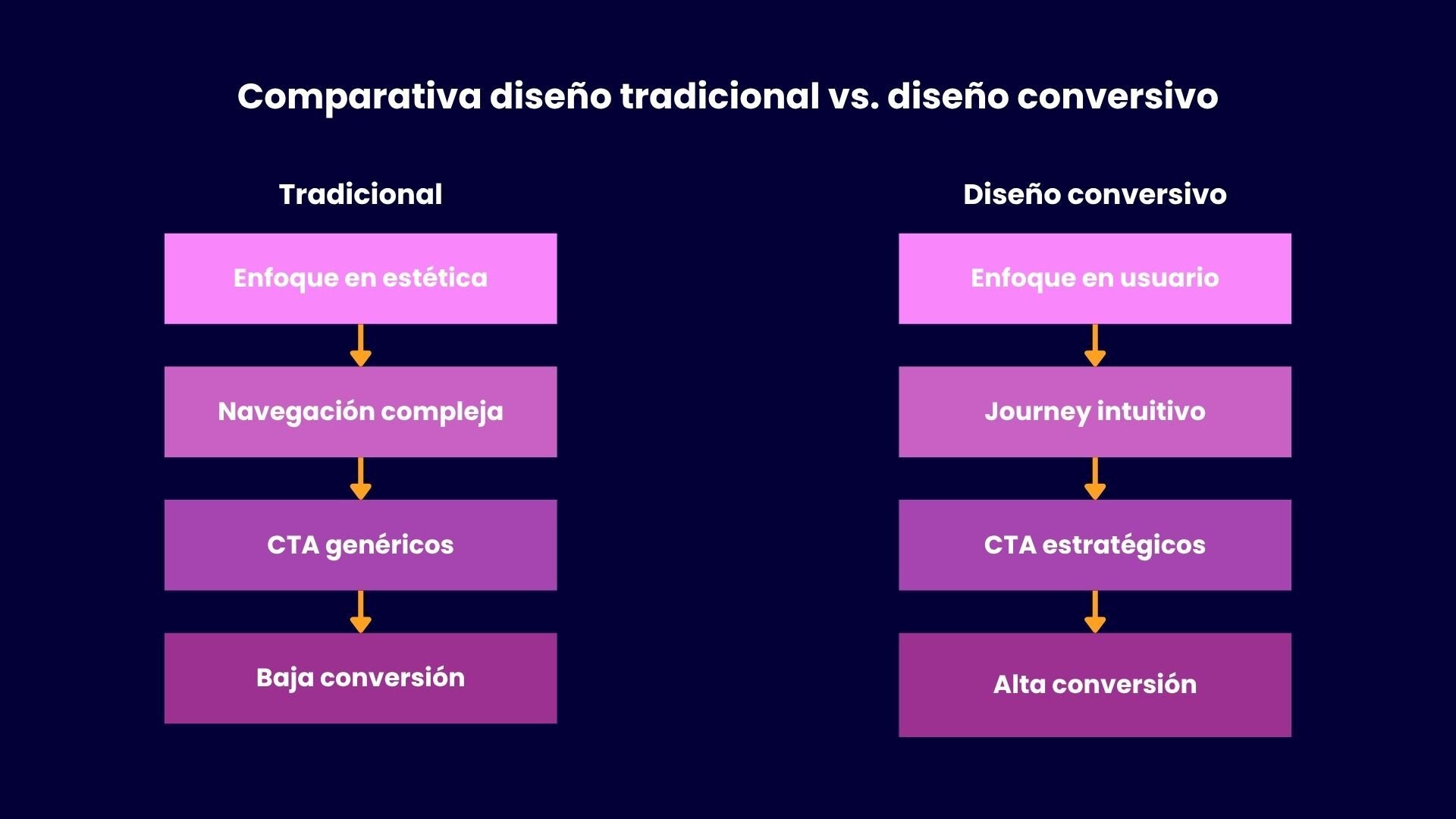 Comparativa tradicional vs diseño conversivo