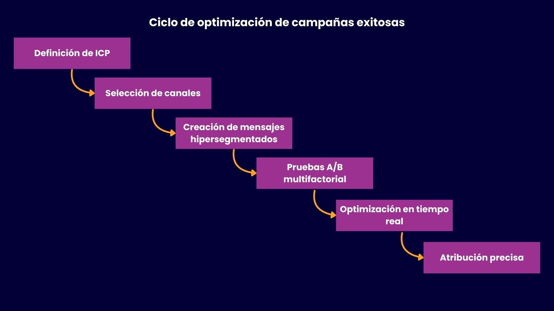 Ciclo de optimización