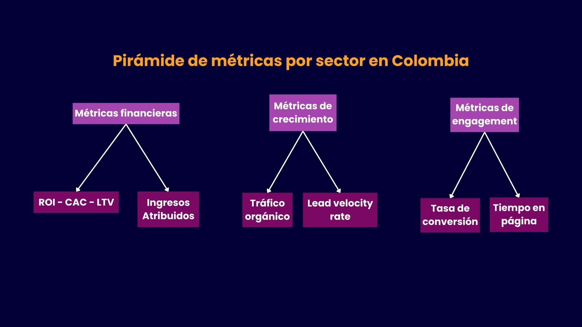 Pirámide de métricas por sector