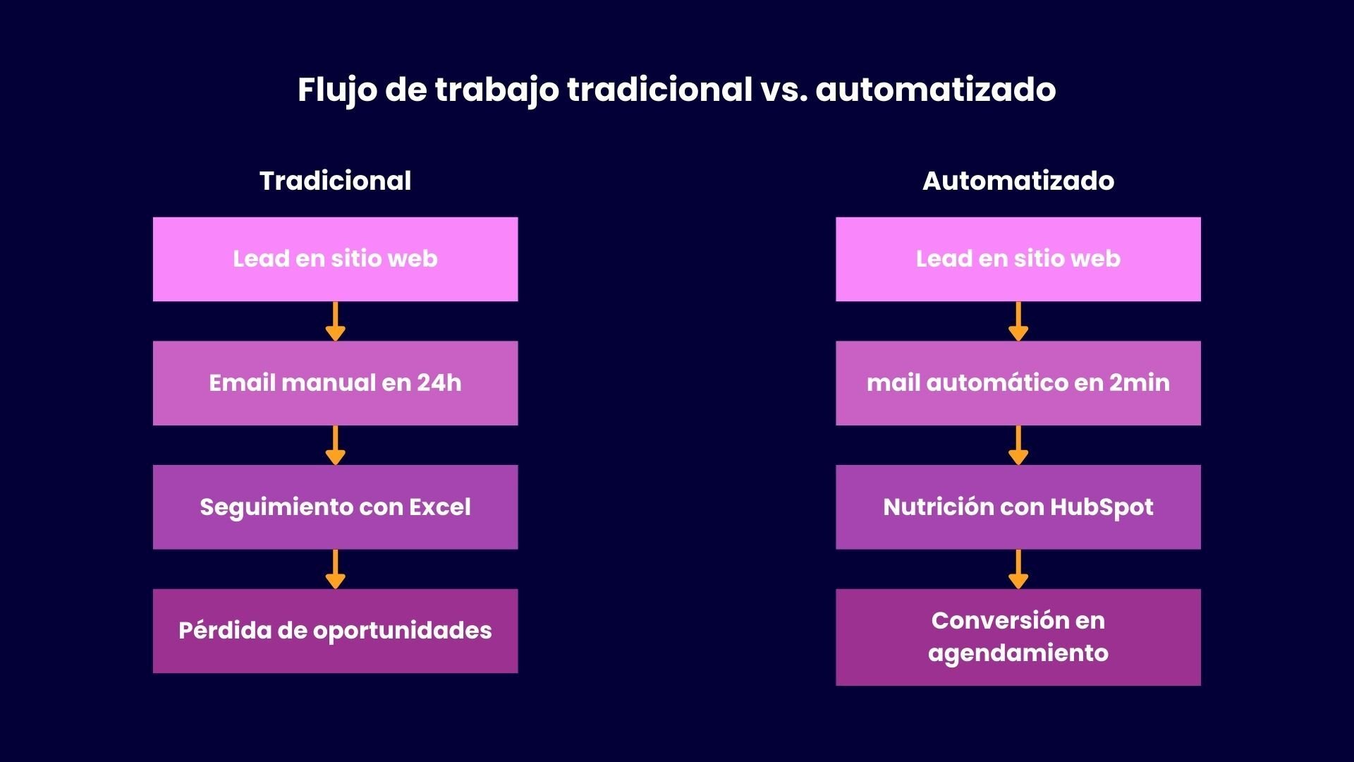 Flujo de trabajo tradicional vs. automatizado