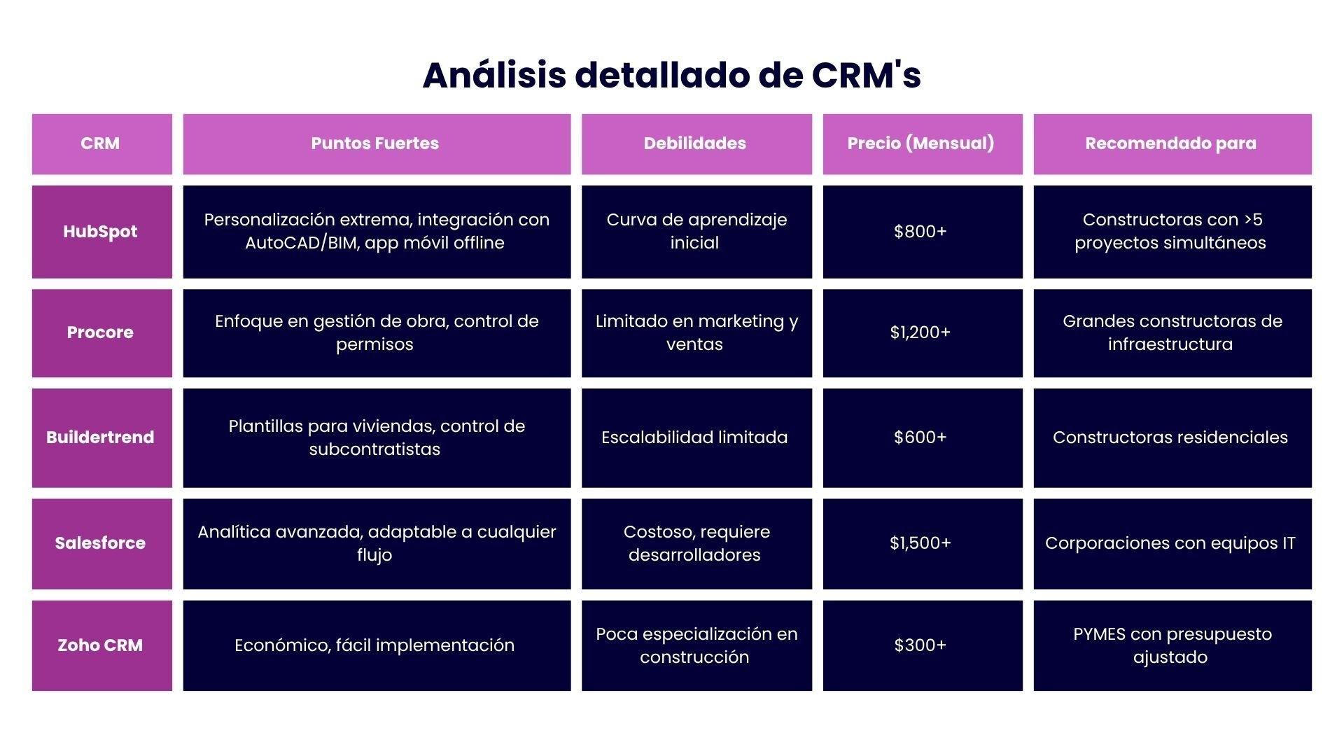 Análisis detallado de CRMs