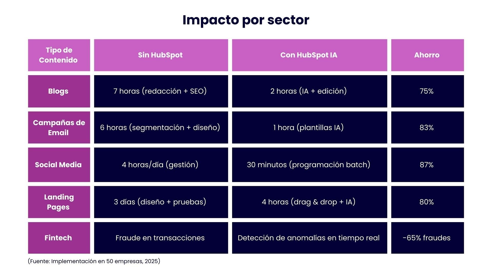 Impacto por sector