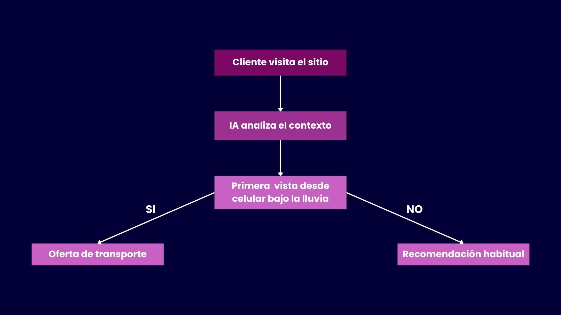 Implementación práctica