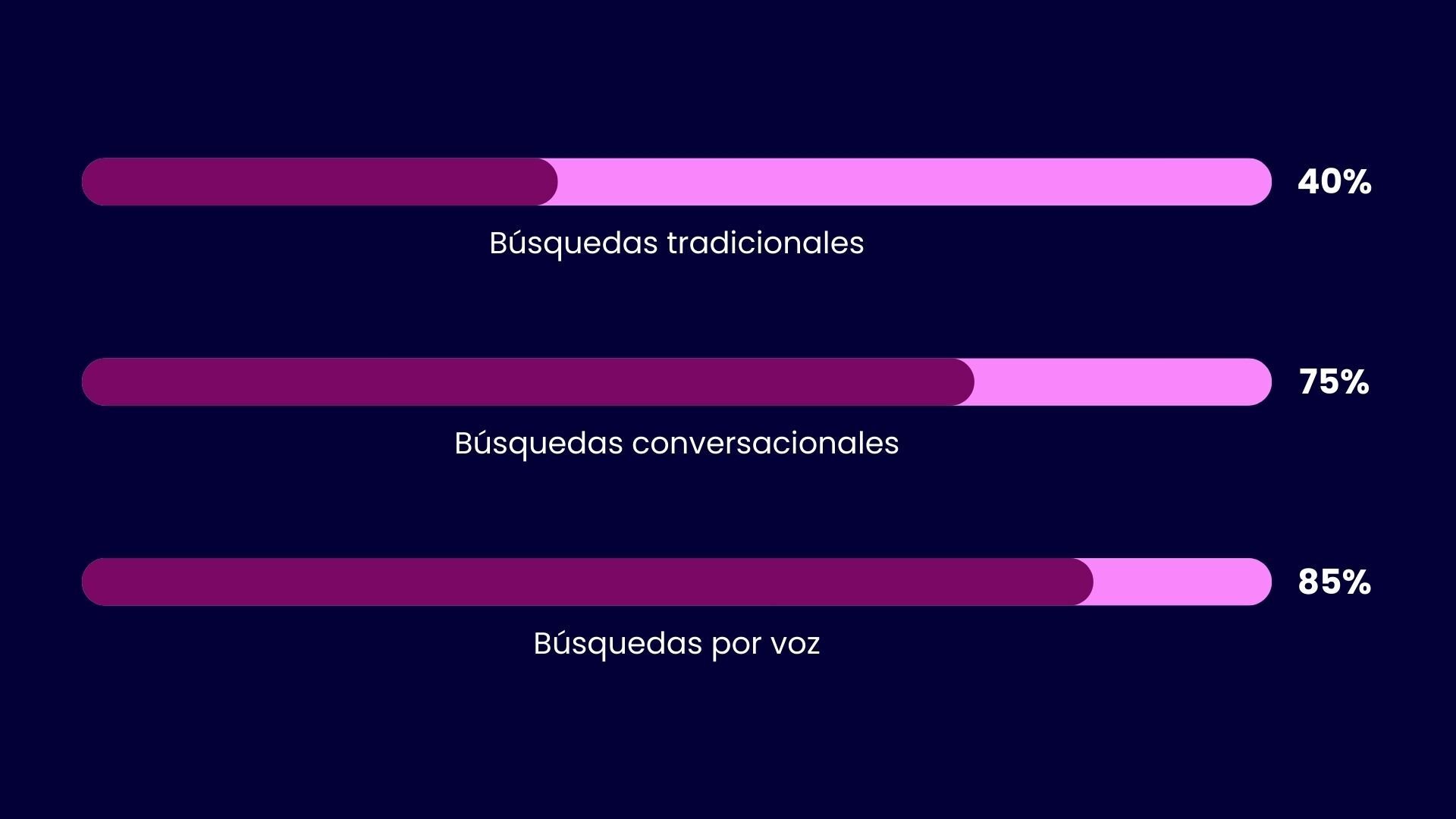 Evolución del comportamiento de búsqueda