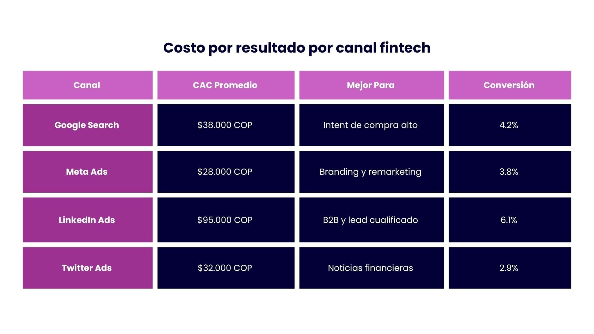 Costo por resultado por canal fintech