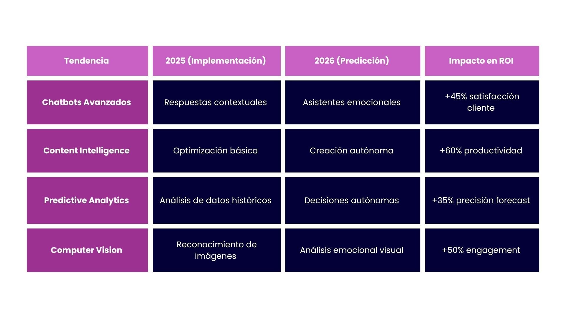 Tendencias IA 2025 vs 2026