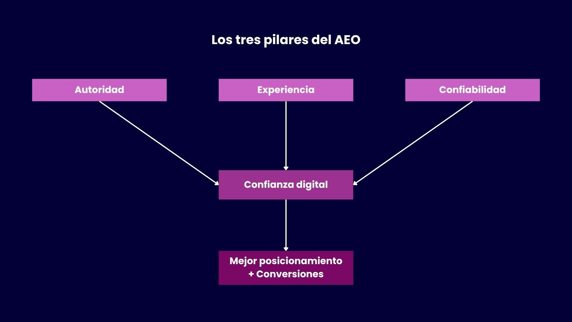 Los tres pilares del AEO