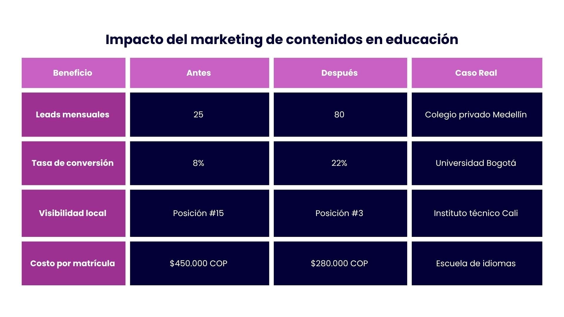 Impacto del marketing de contenidos en educación