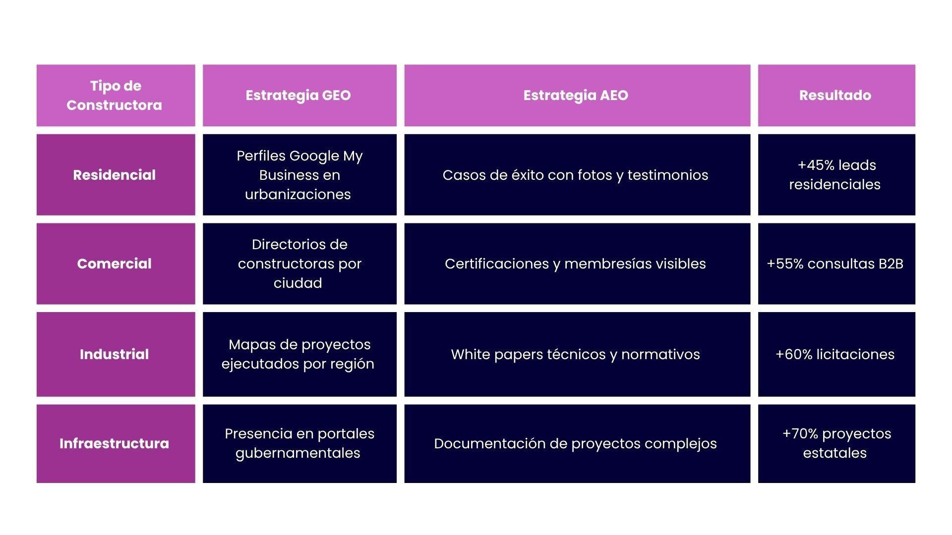Estrategias GEO y AEO por tipo de constructora