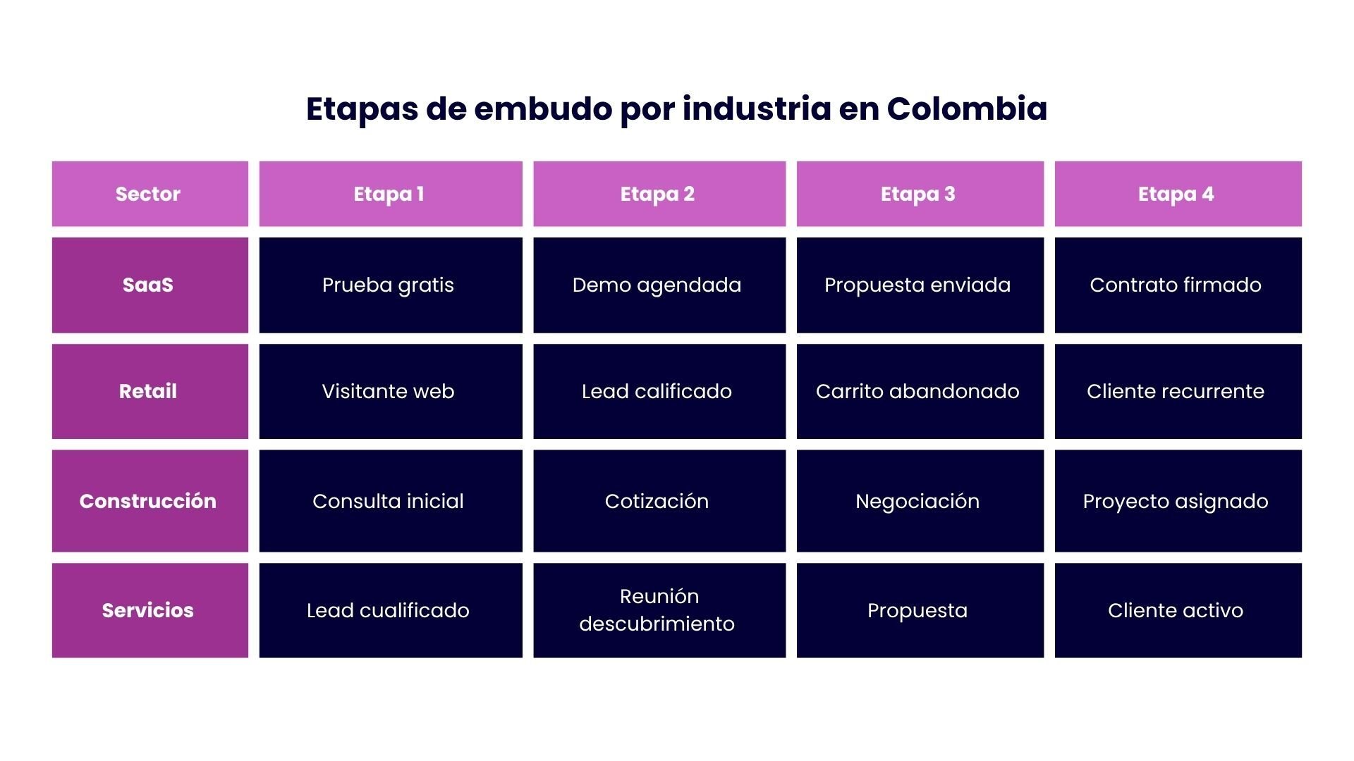 Etapas de embudo por industria en Colombia 