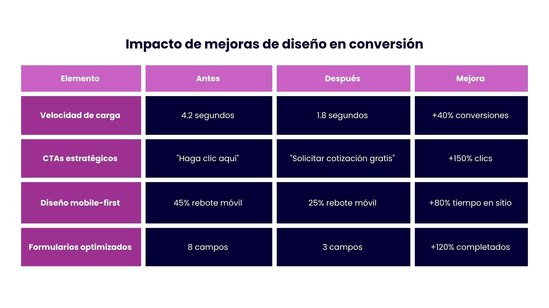 Impacto de mejoras de diseño en conversión