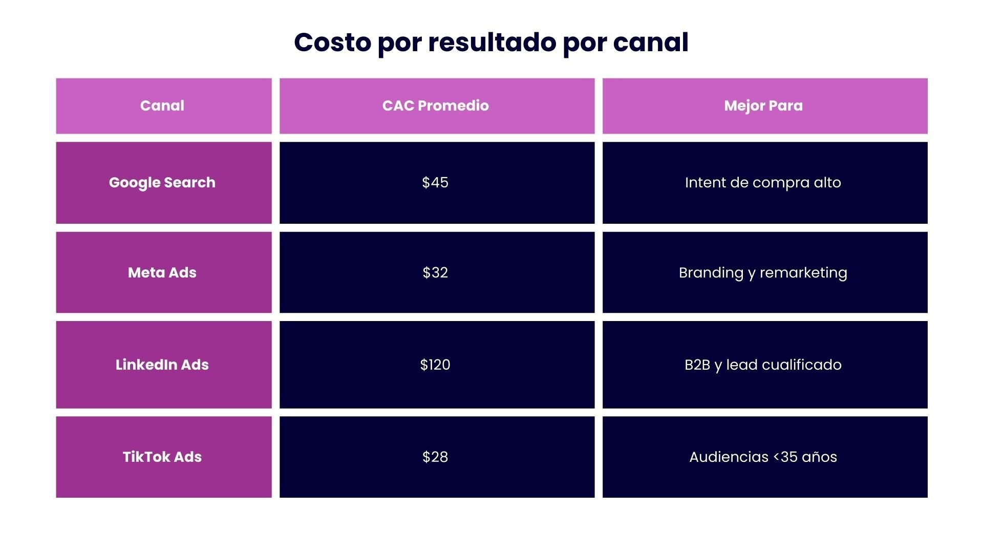 Costo por resultado por canal