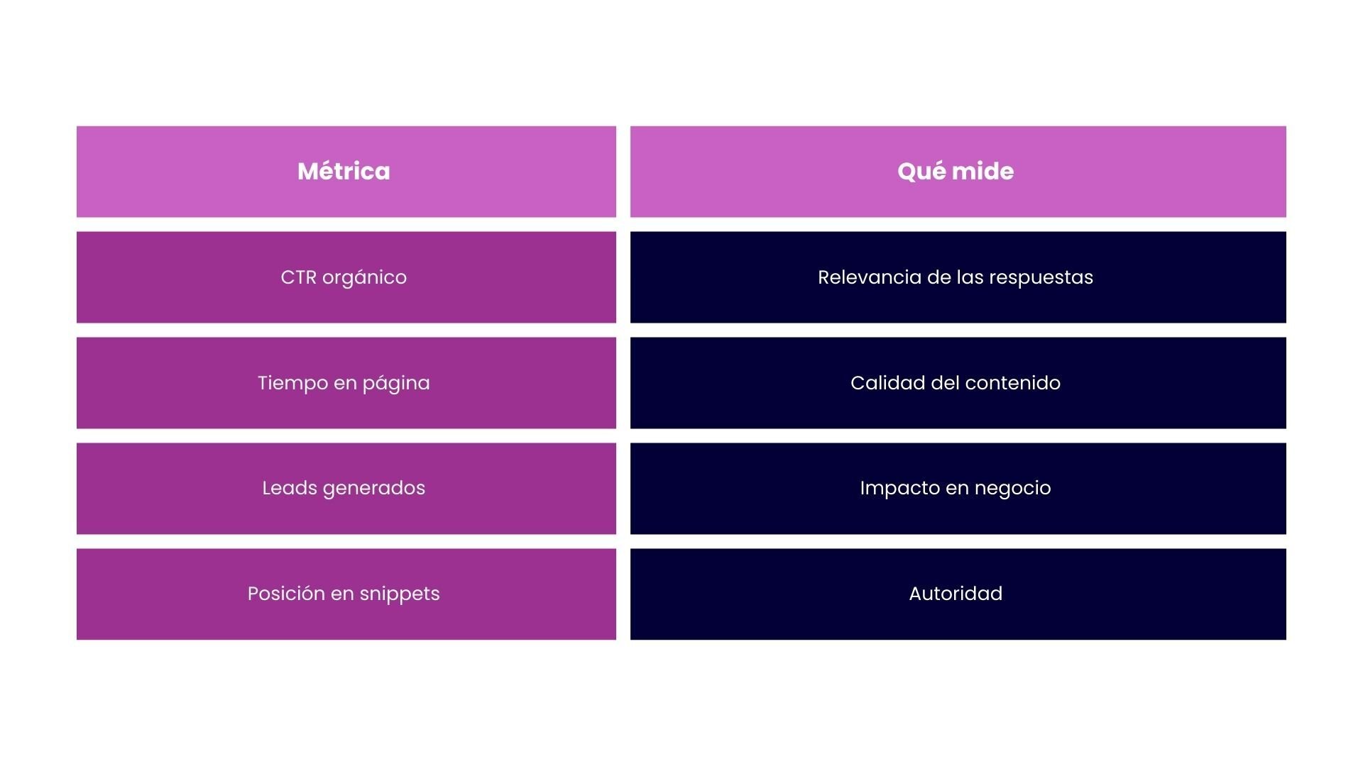 Métricas clave para medir el SEO conversacional