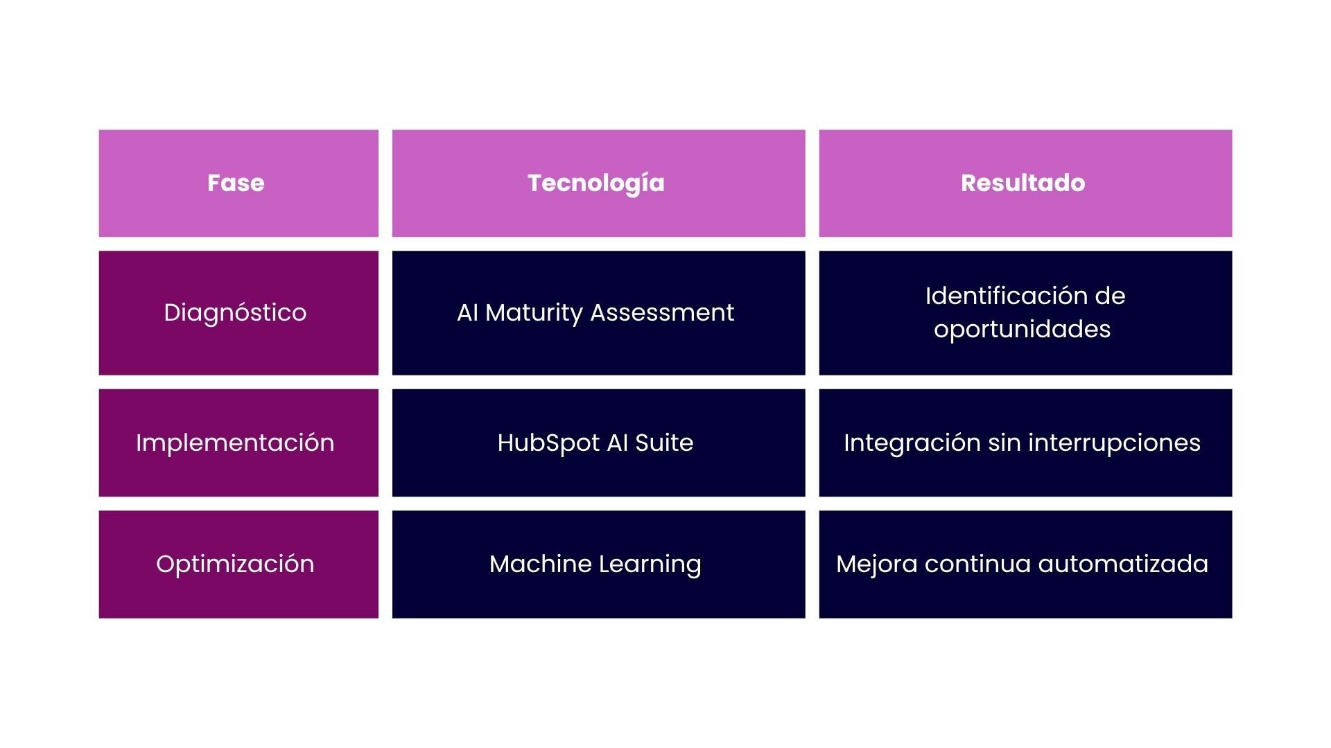 Metodología comprobada