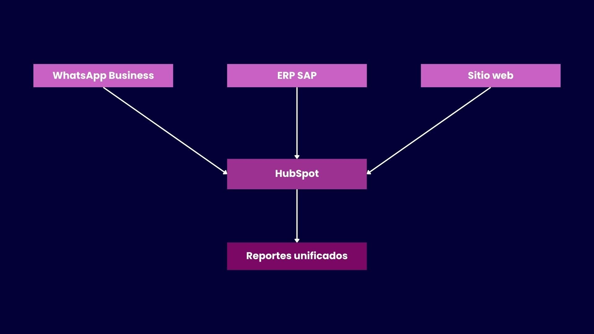 Integración con herramientas existentes