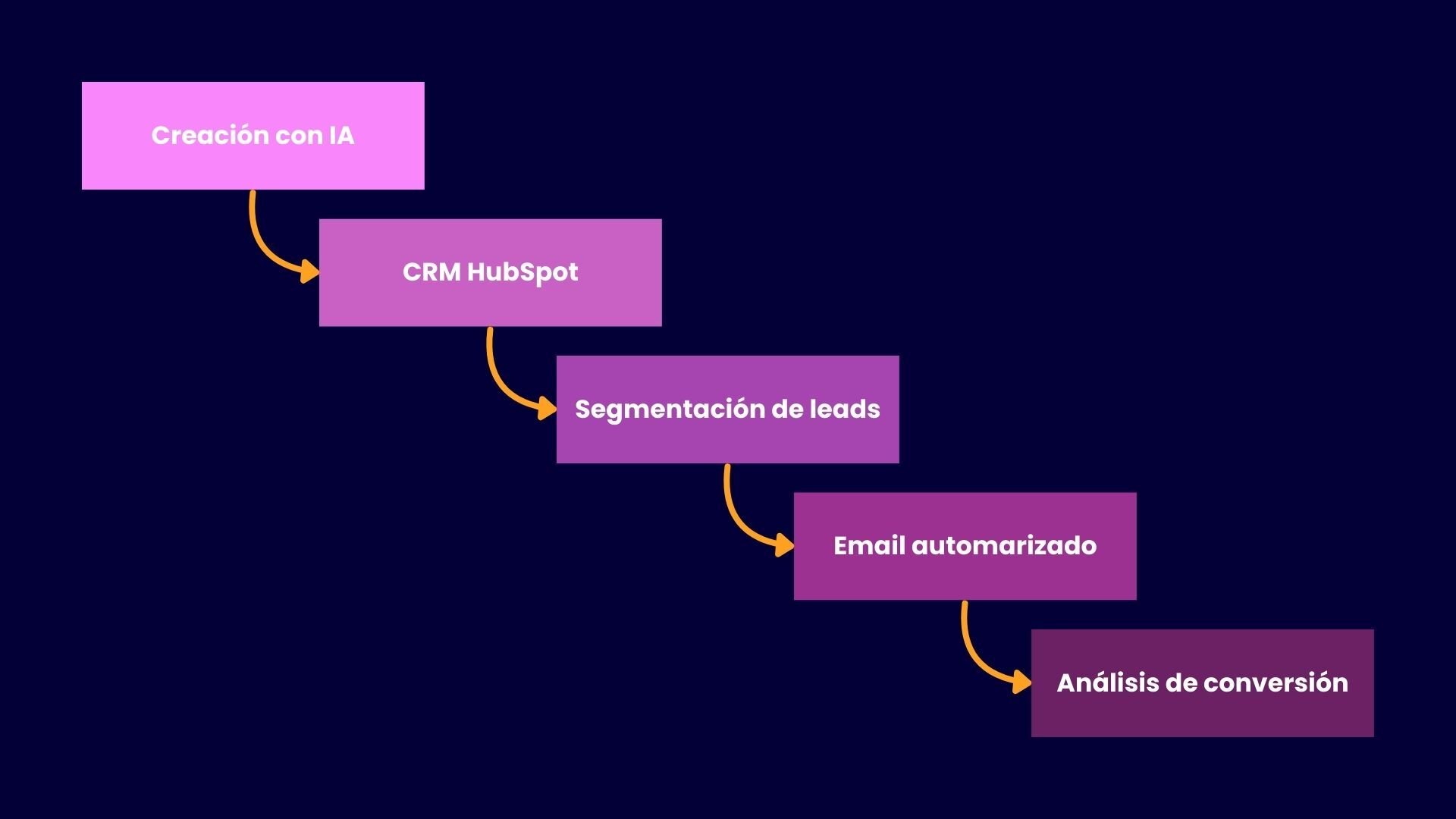 Integración HubSpot