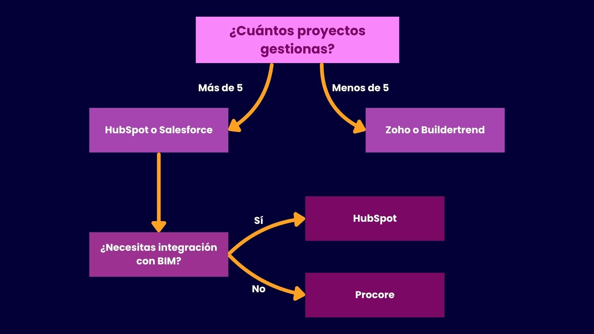 Gestión de proyectos
