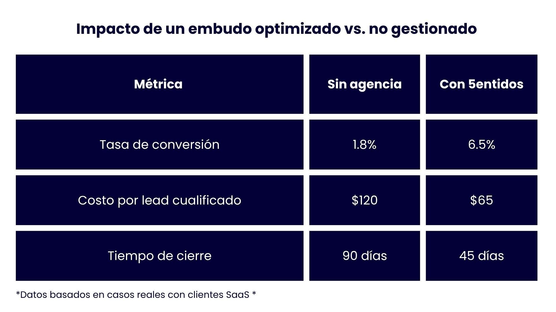 Impacto de un embudo optimizado